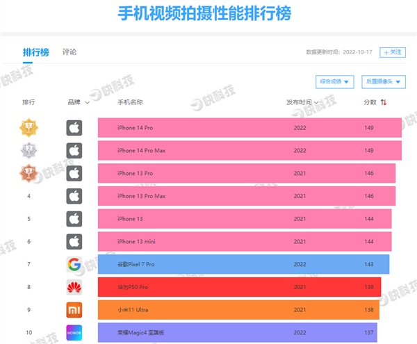 iPhone 14 Pro Max DXO得分146分：一分之差、屈居第三