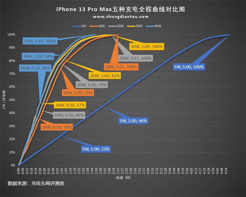 全网最详细！iPhone 14 Pro Max充电实测：快充功率、第三方兼容性一次搞清