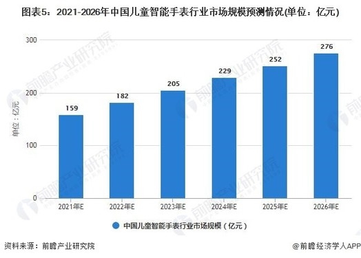 听说苹果也要做儿童智能手表 它能分到这块大蛋糕吗？