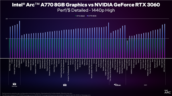 Intel Arc A750/A770显卡价格官宣！RTX 3060没得混了