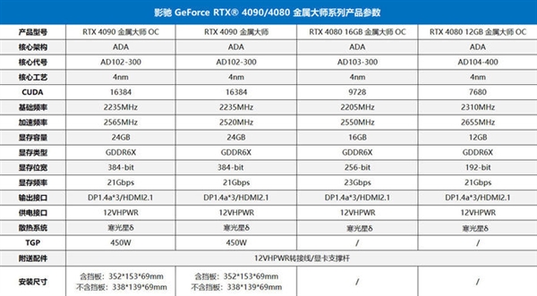 顶配12999起 NVIDIA GeForce RTX 40系列重新定义显卡