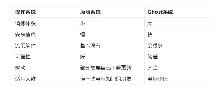 原版Windows系统与Ghost系统的区别