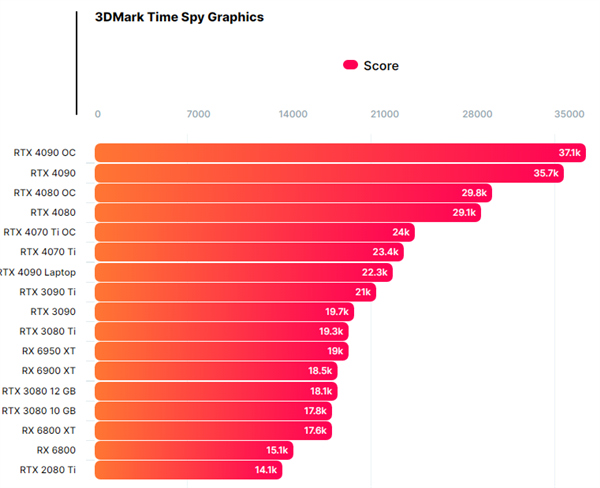 RTX 3090 Ti情何以堪！500W性能榨干：被175W的RTX 4090移动版反杀