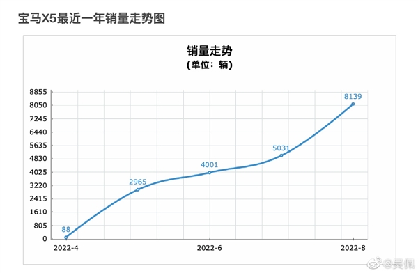 宝马X5八月卖出8000多台：打奔驰、奥迪、沃尔沃三家，国产后无敌