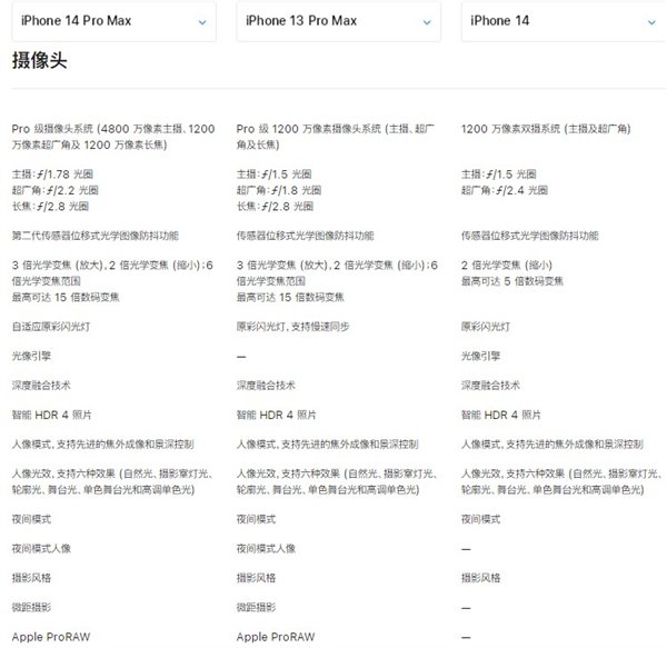 苹果14ProMax相机曝光！官方：4800万主镜头升级效果出色吗？