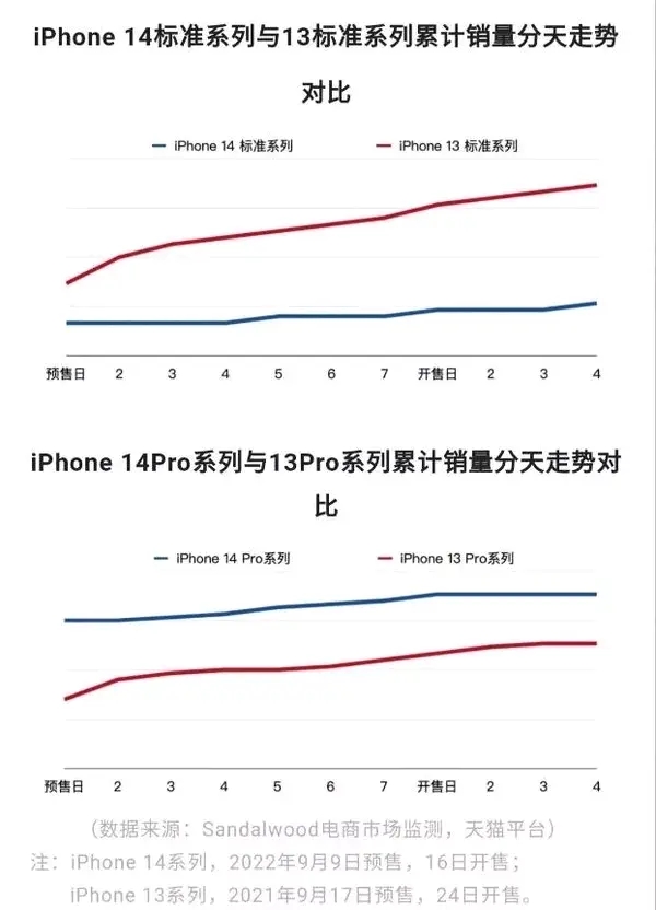 iphone14减产，生产线转为pro产线