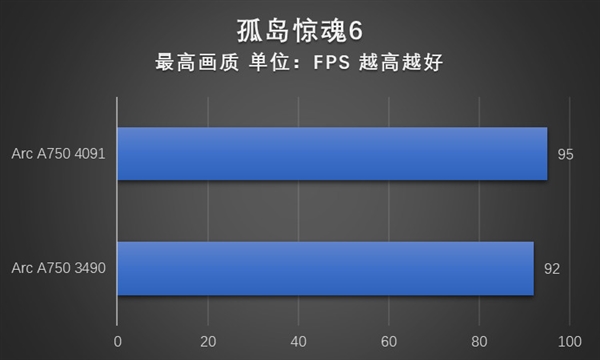 游戏体验显著提升！英特尔锐炫A750安装4091新驱动性能实测