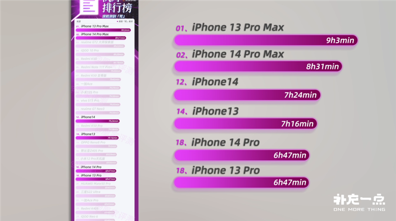 iPhone 14全系续航实测：真有机型出现了负优化
