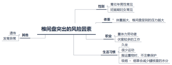 年纪轻轻的怎么就腰椎间盘突出了呢？