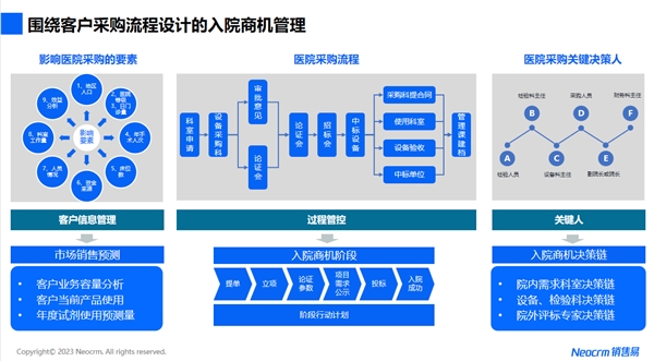 销售易亮相大湾区医疗器械展，IVD业态增长“新飞轮”引关注
