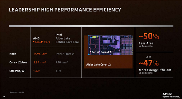 AMD Zen4架构深入揭秘！49％性能提升从何而来？