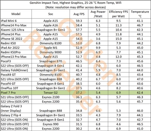 Pixel 7 Pro《原神》实测翻车：Tensor G2实际表现甚至不如骁龙870