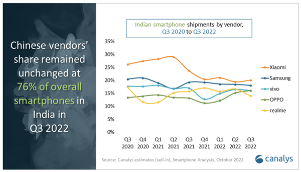 稳坐第一！小米拿下2022Q3印度手机市场21%市占率