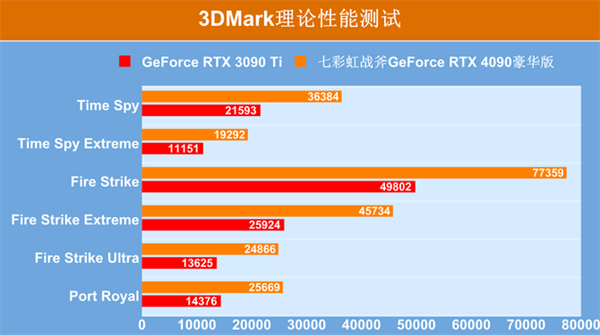 七彩虹战斧RTX 4090豪华版显卡评测：4K游戏画质新时代