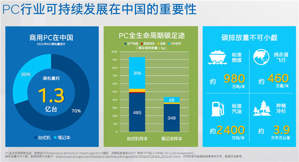 Intel倡导全新绿色商用电脑理念：小机箱内大天地、氮化镓电源神了