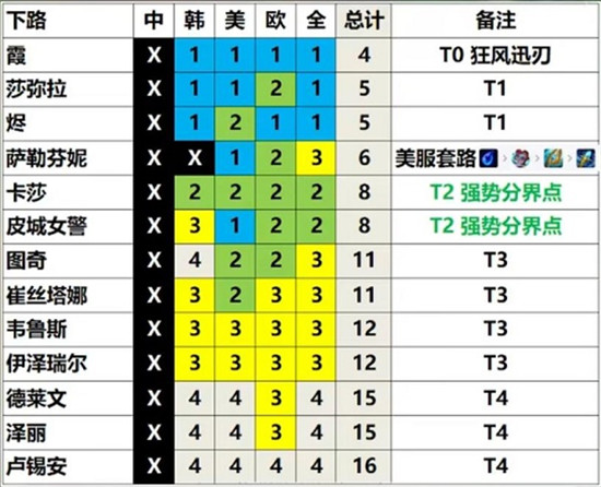 英雄联盟13.3版本有哪些高强度英雄 英雄联盟13.3版本强势英雄汇总