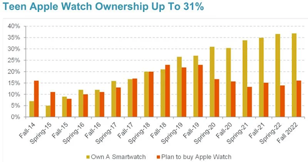 这统治力感受下：最新的iPhone用户忠诚度翻了一倍