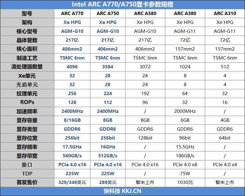 性价比狂虐RTX 3060！Intel Arc A770/A750显卡首发评测