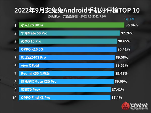 9月安卓手机好评榜出炉：Mate50 Pro不敌小米12S Ultra排名第二