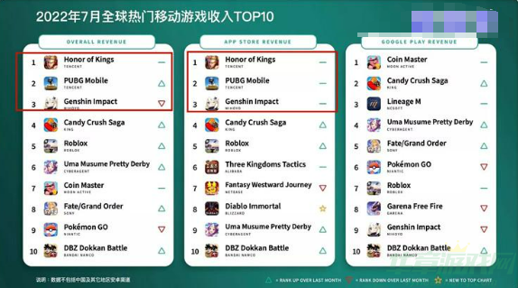 王者荣耀月狂揽13亿登顶全球手游收入冠军，营收却降低14.4%？
