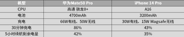 顶级旗舰对决！iPhone 14 Pro全面对比华为Mate50 Pro