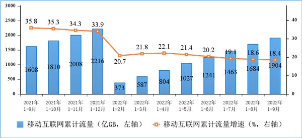 流量费便宜、网速快了！我国5G总用户暴增30% 9月人均流量超15GB