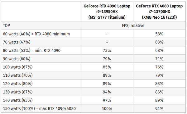 RTX 4080完全可以反杀RTX 4090！只要给足功耗