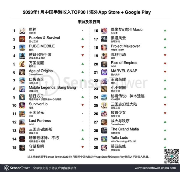 米哈游力压腾讯！1月手游出海收入榜：《原神》蝉联第一