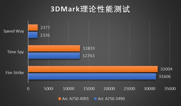 游戏体验显著提升！英特尔锐炫A750安装4091新驱动性能实测