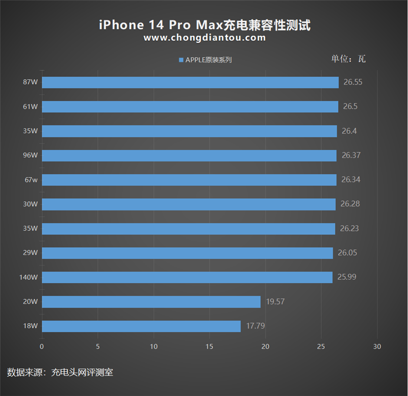 全网最详细！iPhone 14 Pro Max充电实测：快充功率、第三方兼容性一次搞清