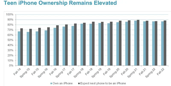 这统治力感受下：最新的iPhone用户忠诚度翻了一倍