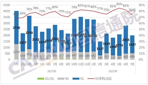 信通院：7月国内手机出货量1990.8万部 直降30.6%