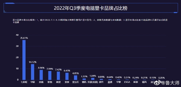 鲁大师发布Q3显卡排行：AMD“浓度”提高 七彩虹品牌第一