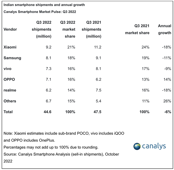 稳坐第一！小米拿下2022Q3印度手机市场21%市占率