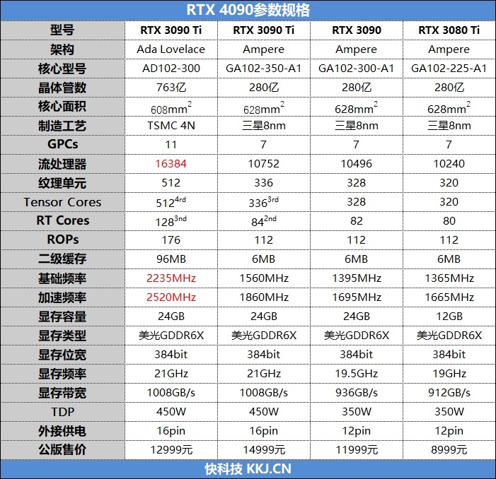 也许是最良心的40系显卡！NVIDIA RTX 4090评测：能效比远比想象的更优秀