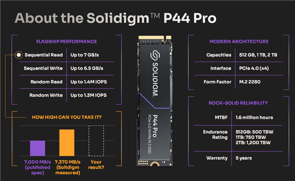 Solidigm发布旗舰级SSD P44 Pro：7.37GB/s速度捅到天花板