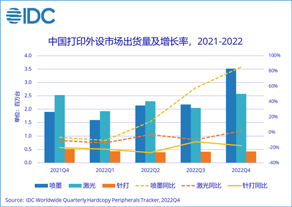 中国打印出货量创历史新高：墨盒式打印机同比增长112.6%  你买过哪种？