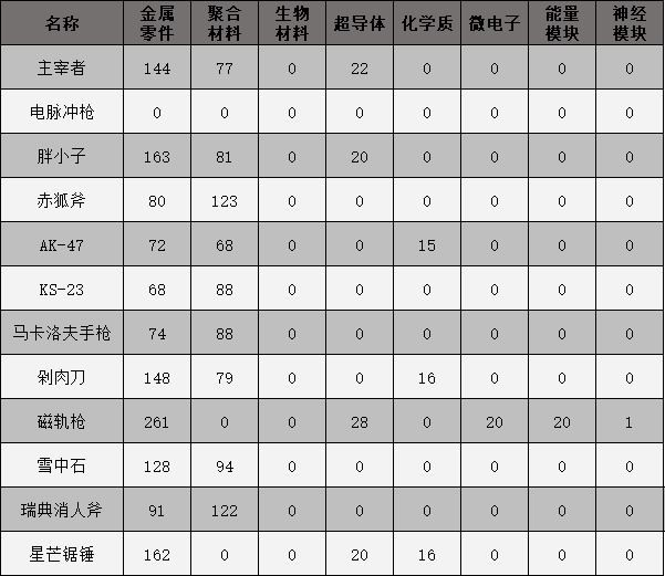 原子之心武器制作配方大全