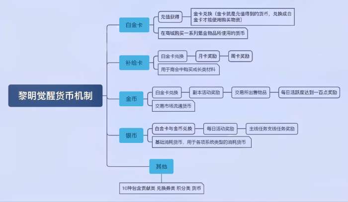 黎明觉醒攻略大全