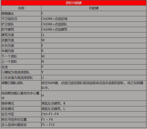 红色警戒2：共和国之辉有哪些快捷键？红色警戒2：共和国之辉中快捷键的详情介绍截图