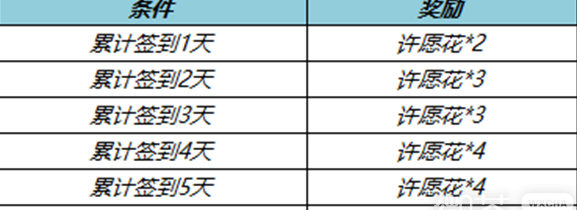 王者荣耀许愿花怎么获得 春暖花开许愿花道具获取攻略[多图]图片2