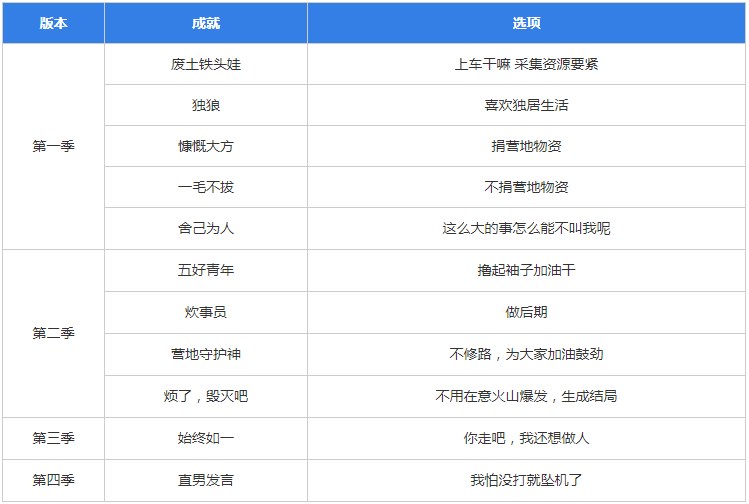 明日重开模拟器成就解锁大全 明日重开模拟器网址入口及答案汇总[多图]图片2