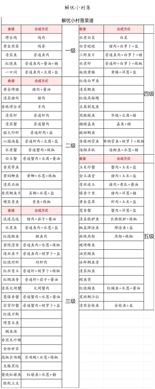 解忧小村落食谱配方2023 食谱1-5级制作方法汇总[多图]图片2