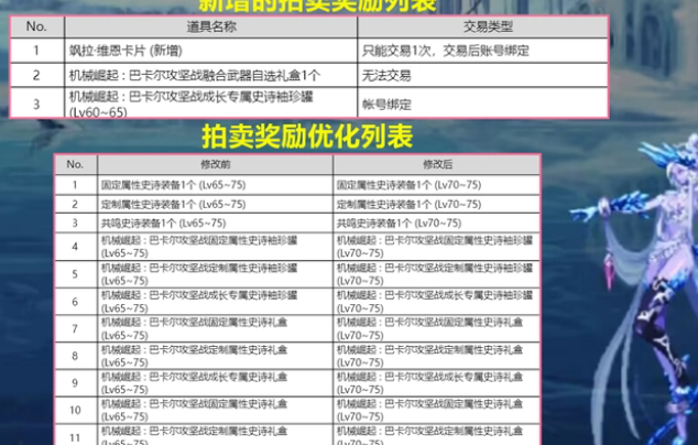 dnf23号更新内容有哪些 2.23和谐实装调整内容一览[多图]图片3