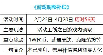 DNF调整补偿1万欢乐代币券有效期介绍图片2