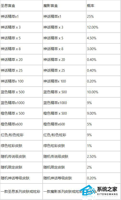 lol圣堂之战宝典买哪个 英雄联盟圣堂之战宝典性价比分析图片3